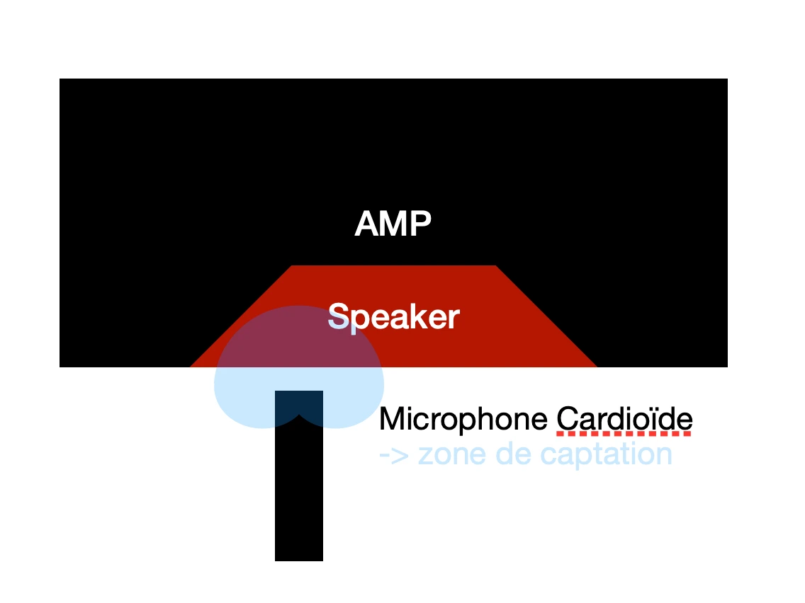 Enregistrer - ampli guitare