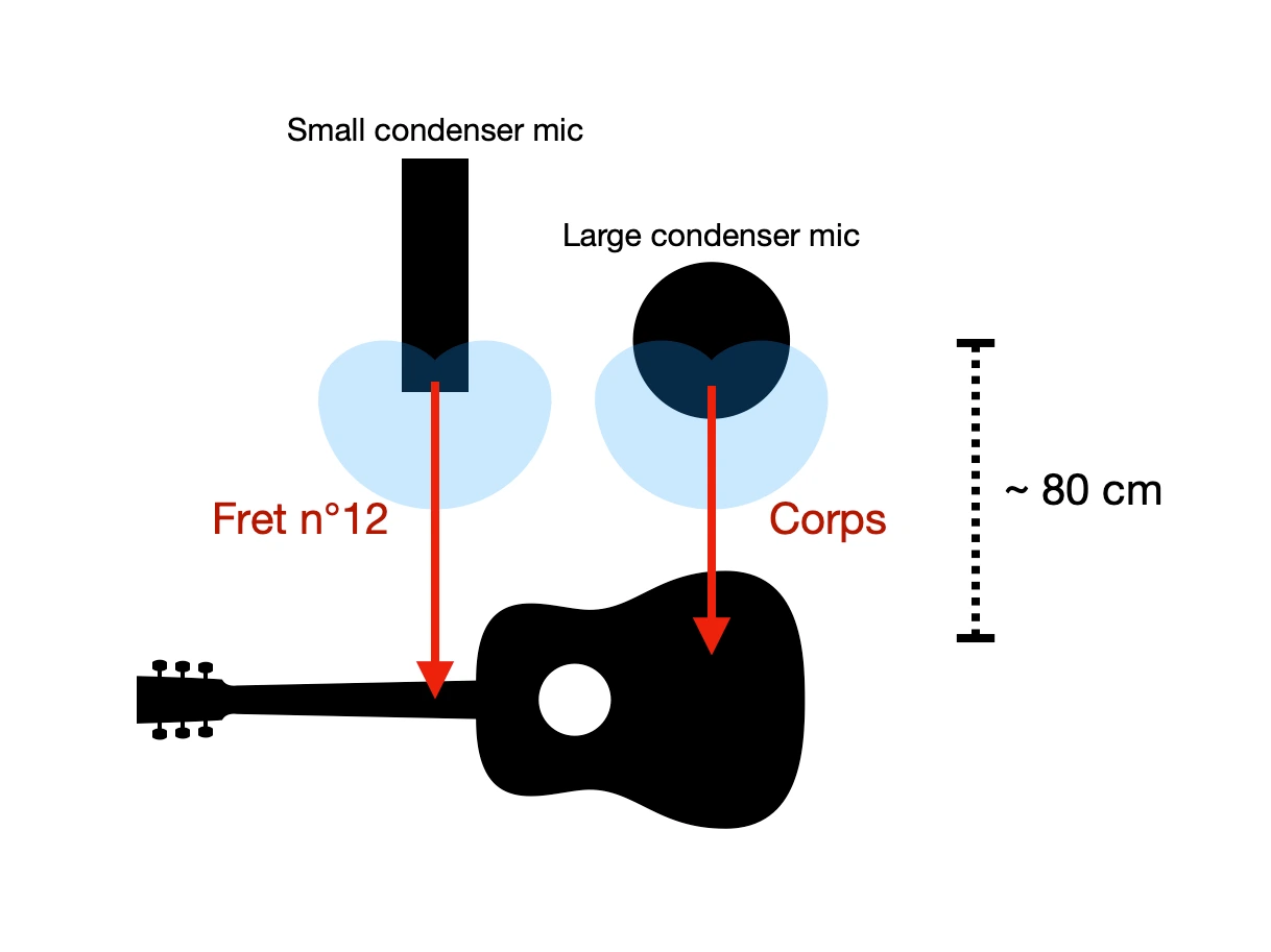 Enregistrer - Guitare acoustique
